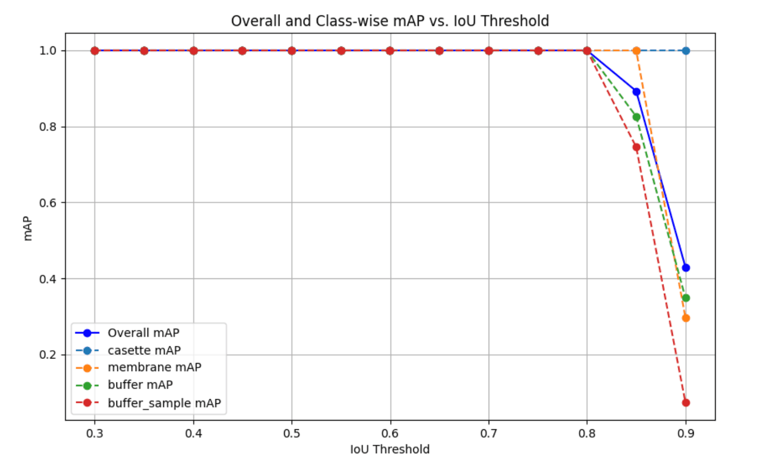 Chart of overall and class-wise mAP holding near 1.0 until IoU 0.8, then declining